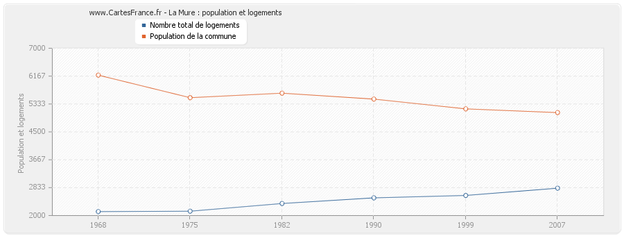 La Mure : population et logements